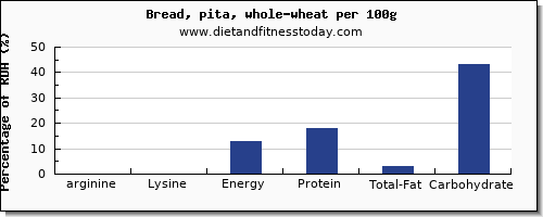 arginine and nutrition facts in whole wheat bread per 100g